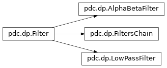 Inheritance diagram of pdc.dp