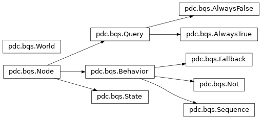 Inheritance diagram of pdc.bqs